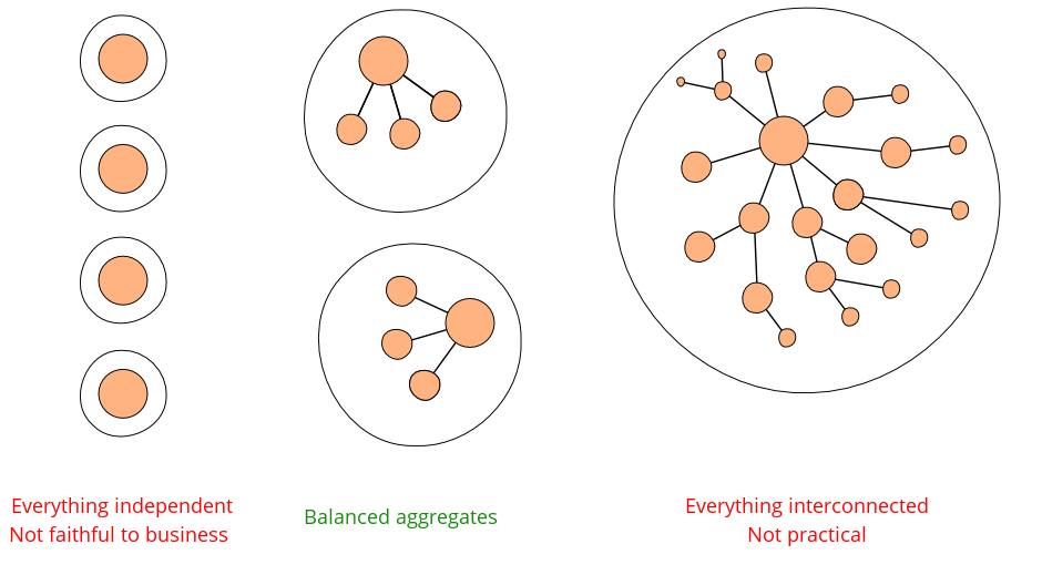 Aggregate typologies