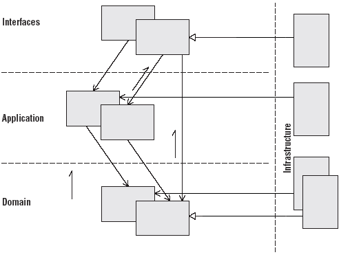 DDD applied to layers architecture